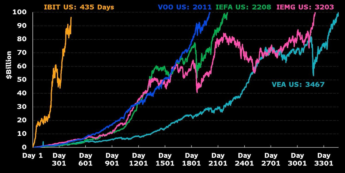 Line chart comparing long-term growth of major U.S. and global ETFs over thousands of days.