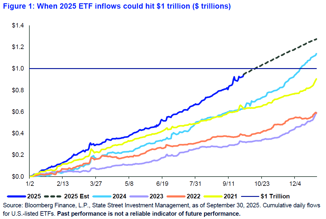 Line chart of U.S. ETF inflows 2021&ndash;2025, projecting $1T milestone by year-end 2025.
