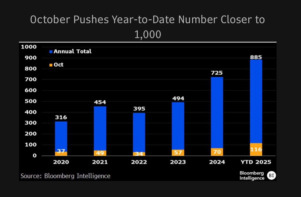 Screenshot of a bar chart showing annual totals and October values from 2020 to YTD 2025